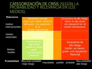 CATEGORIZACIÓN DE CRISIS (SEGÚN LA
PROBABILIDAD Y RELEVANCIA EN LOS
MEDIOS).
medios
internacionales
medios
nacionales
Medios
locales
Probabilidad Muy poco probable
/ bajo riesgo
improbable posible probable
Muy probable/
alto riesgo
Relevancia
Escenarios de
bajo riesgo
dañan en menor
grado
a la reputación
Nacional
Escenarios de bajo
riesgo que pueden dañar en
alto grado a la reputación
en el
ámbito internacional
Escenarios de
riesgo medio
Escenarios de
alto riesgo
Dañan en menor
grado a la reputación .
Nacional
Escenarios de alto riesgo
dañan en alto grado
a la reputación en el
ámbito internacional.
 