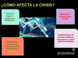 ¿CÓMO AFECTA LA CRISIS?
Afecta al
negocio ,
gobierno o
institución
Estimula la
cobertura de
prensa
Implicaciones de
carácter políticas,
financieras y hasta
gubernamentales
Afectará las
operaciones
regulares de la
organización
 