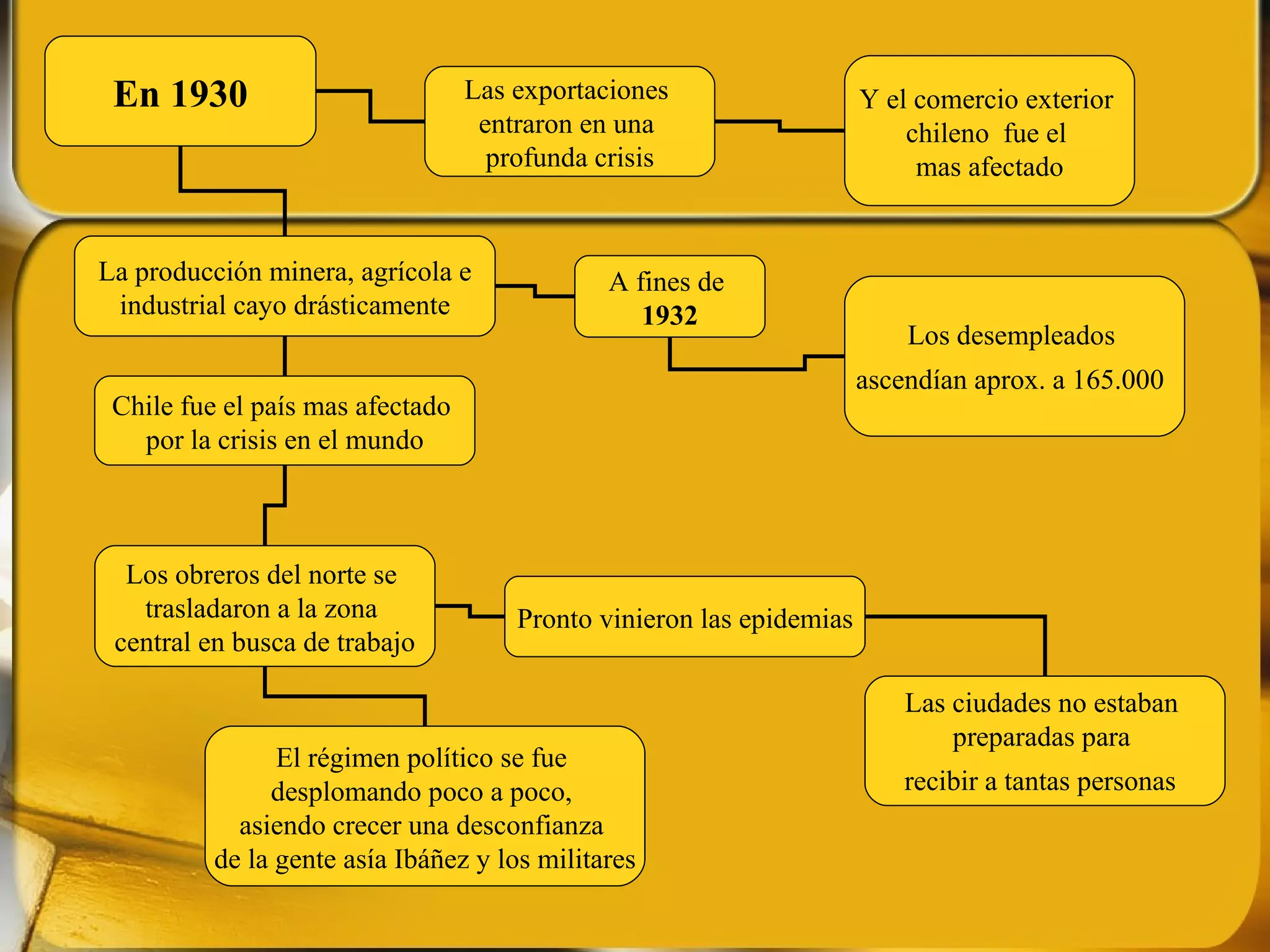 En 1930 Las exportaciones entraron en una profunda crisis La producción minera, agrícola e industrial cayo drásticamente A fines de 1932 Y el comercio exterior chileno fue el mas afectado Los desempleados ascendían aprox. a 165.000 Chile fue el país mas afectado por la crisis en el mundo Los obreros del norte se trasladaron a la zona central en busca de trabajo Pronto vinieron las epidemias Las ciudades no estaban preparadas para recibir a tantas personas El régimen político se fue desplomando poco a poco, asiendo crecer una desconfianza de la gente asía Ibáñez y los militares