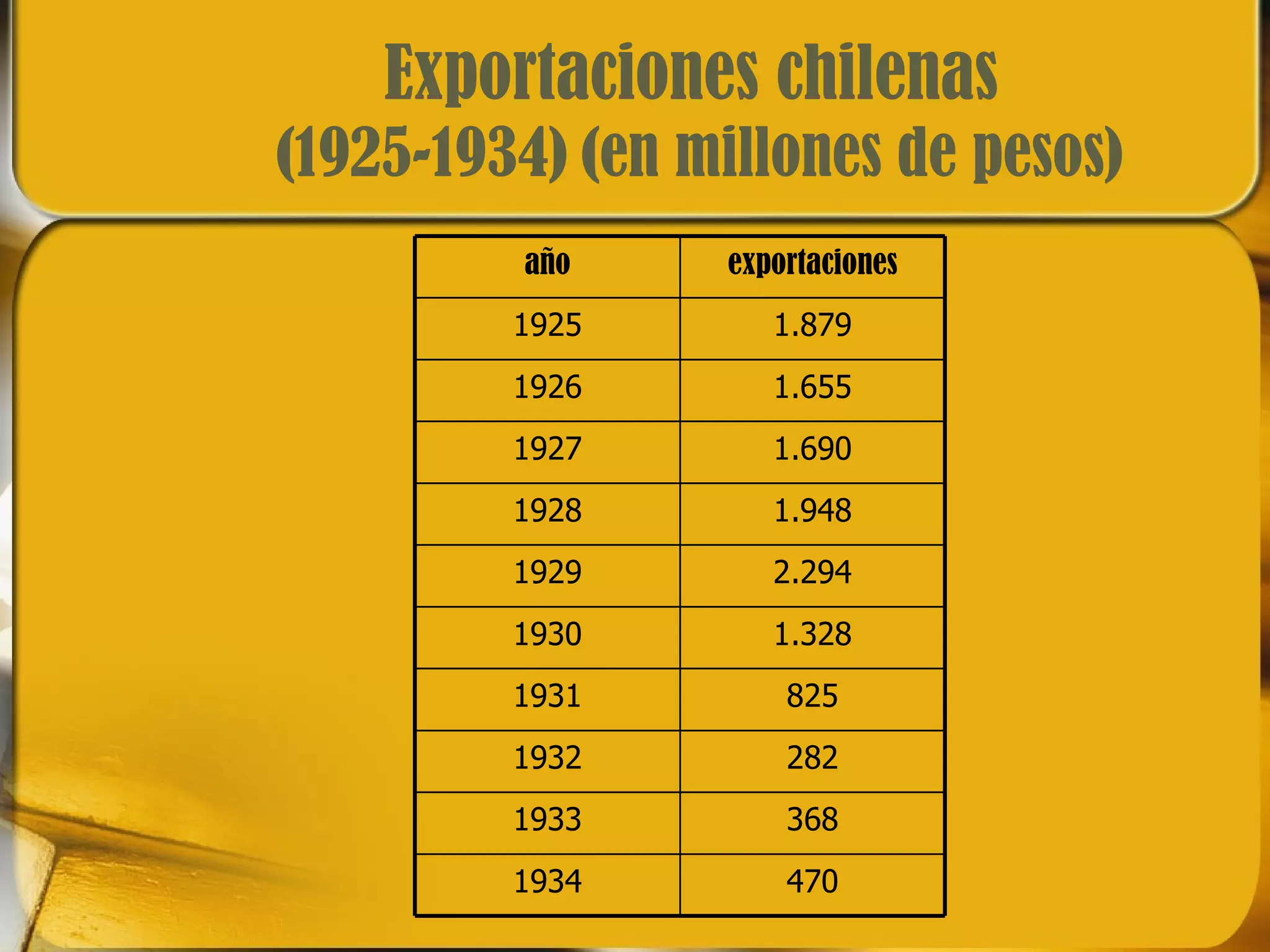Exportaciones chilenas (1925-1934) (en millones de pesos) año exportaciones 1925 1.879 1926 1.655 1927 1.690 1928 1.948 1929 2.294 1930 1.328 1931 825 1932 282 1933 368 1934 470
