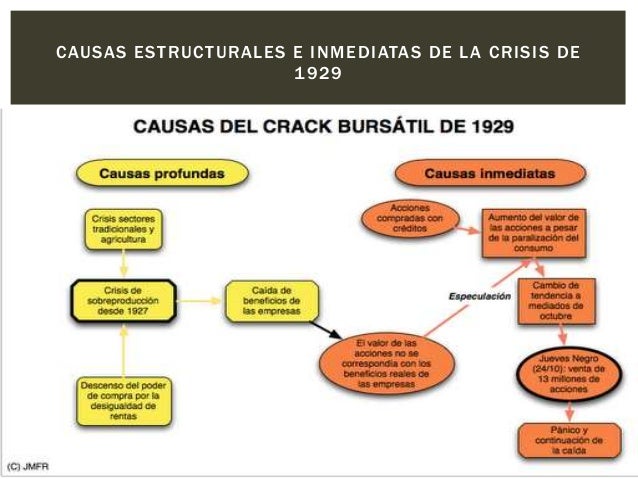 La crisis de 1929