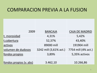 COMPARACION PREVIA A LA FUSION
2009 BANCAJA CAJA DE MADRID
t. morosidad 4,31% 5,42%
t.cobertura 52,37% 43,40%
activos 89000 mill 191904 mill
volumen de dudosos 3242 mill (3,61% act.) 7754 mill (4% act.)
fondos propios 3,89% 5,35% activos
fondos propios (v. abs) 3.462,10 10.266,86
8
 