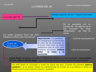 4º de la ESO                                                         Tema 8. La crisis de entreguerras
                              LA CRISIS DEL 29.


                                                     Repercusiones de la 1ª Guerra Mundial
La Crisis del 29

                                                                 No se acompaña con un
                                                                 aumento de los salarios, por lo
                                                                 que    aumentan   los    stock
                                                                 (almacenado)    por falta de
                                                                 ventas
Los países europeos tienen que pedir
préstamos a EEUU para reconstruirse.
                                     Especulación. Las perdidas               Crisis de superproducción
                                     se compensan aumentando
    Crack de                         el valor de las empresas en
    Wall Street                      la bosa. Para esto se piden
                                     préstamos que se usan para
                                     comprar acciones. Desfase             Crisis de subconsumo
                                     entre     la bolsa y la
                                     economía

      Jueves Negro. Se ponen a la venta 13 millones de acciones y no hay comprador ( no se pueden
      dar más créditos) Martes Negro : se hunde el valor de las acciones de las grandes empresas

          De Wall Street se contagia a todas las bosas del país. Cuando los primeros bancos
          quiebran ( al no poder cobrar los créditos)todo el mundo va a su banco a retirar sus
          ahorros por lo que todos los bancos quiebran
 