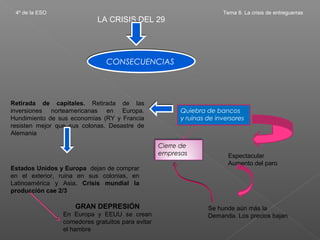 4º de la ESO                                                         Tema 8. La crisis de entreguerras
                            LA CRISIS DEL 29




                              CONSECUENCIAS




Retirada de capitales. Retirada de las
inversiones norteamericanas en Europa.                  Quiebra de bancos
Hundimiento de sus economías (RY y Francia              y ruinas de inversores
resisten mejor que sus colonas. Desastre de
Alemania

                                                  Cierre de
                                                  empresas              Espectacular
                                                                        Aumento del paro
Estados Unidos y Europa dejan de comprar
en el exterior, ruina en sus colonias, en
Latinoamérica y Asia. Crisis mundial la
producción cae 2/3

                    GRAN DEPRESIÓN                               Se hunde aún más la
                En Europa y EEUU se crean                        Demanda. Los precios bajan
                comedores gratuitos para evitar
                el hambre
 