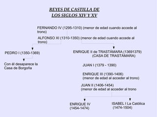 La  Corona de Aragón  termina su reconquista en el siglo XIII (Valencia y Mallorca) e inicia su expansión mediterránea. 