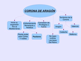 Corona de Castilla Fernando III  une definitivamente Castilla y León Se une el Señorío de Vizcaya 
