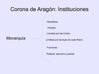 Territorios conquistados a los musulmanes Alfonso X  introduce en el siglo XIII, la  Ley de las Partidas,  que sanciona :  La  monarquía hereditaria  y la línea de  primogenitura 