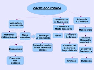 CURIA REGIA Cortes Consejo  Real Cancillería Audiencia o Chancillería Contaduría Concejos Administración  Territorial Merindades: Merinos Adelantamientos: Adelantados Justicia Hacienda Sello y Documentos reales Fusión de Las de Castilla y De León Auxilian al Rey, no  legislan Votan impuestos Organismo técnico: Legistas Solo se Supedita al Rey 