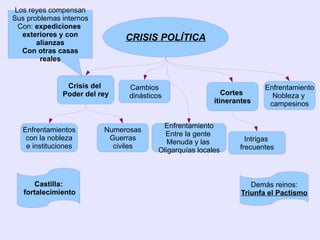 CONCEJOS Desaparece el Concejo abierto Surgen los  Regimientos o  Concejos restringidos Número  Reducido de  componentes Regidores Corregidor Nombrados Por el Rey Vitalicio Nobleza local u oligarquía Controla al  Concejo en nombre  del rey 