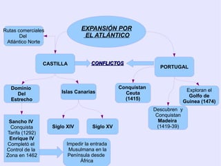 A su muerte, en 1276,  reparte sus posesiones  entre sus hijos: a Pedro III le deja Aragón, Cataluña y Valencia; a Jaime II le deja Mallorca, pero bajo vasallaje de Aragón. Este reino duró hasta 1345, en que lo recupera Pedro IV. 