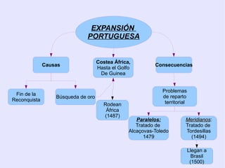 REYES DE LA CORONA DE ARAGÓN DE LOS SIGLOS XIV Y XV JAIME II  (1291-1327) ALFONSO IV (1327- 1336) PEDRO IV (1336-1387) JUAN I (1387- 1396) MARTÍN I (1396-1410) FERNANDO I (casa de Trastámara) (1412-1416) ALFONSO V (1416-1458) JUAN II (1458-1479) FERNANDO II El Católico (1479-1516) 