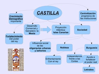 Las rutas atlánticas:  Castellanos y portugueses.  