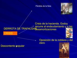 CRISIS
DERROTA DE TRAFALGAR
Crisis de la hacienda. Godoy
recurre al endeudamiento y a las
desamortizaciones
Oposición de la nobleza y del
clero
Descontento popular
Pérdida de la flota
 