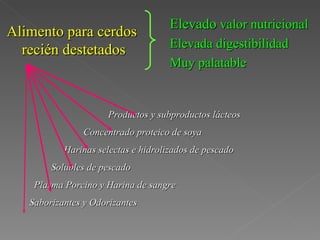 Alimento para cerdos  recién destetados   Productos y subproductos lácteos   Concentrado proteico de soya   Harinas selectas e hidrolizados de pescado   Solubles de pescado Plasma Porcino y Harina de sangre Saborizantes y Odorizantes Elevado  valor nutricional Elevada digestibilidad Muy palatable 