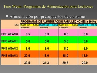 Fine Wean: Programas de Alimentación para Lechones Alimentación por presupuestos de consumo 
