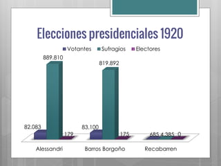 Votantes       Sufragios       Electores
         889.810
                                  819.892




82.083                   83.100
                   179                      175        685 4.385 0

    Alessandri            Barros Borgoño             Recabarren
 