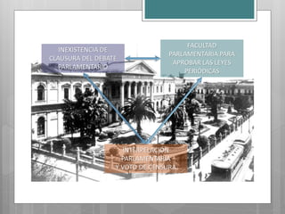 FACULTAD
   INEXISTENCIA DE
                                PARLAMENTARIA PARA
CLAUSURA DEL DEBATE
                                 APROBAR LAS LEYES
   PARLAMENTARIO
                                    PERIÓDICAS




                    INTERPELACIÓN
                    PARLAMENTARIA
                  Y VOTO DE CENSURA
 