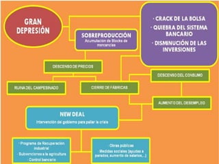 La Crisis Económica de 1929 y su repercusiones | PPTX