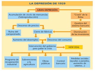 La Crisis Económica de 1929 y su repercusiones | PPTX