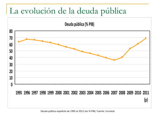 La evolución de la deuda pública Deuda pública española de 1995 al 2011 (en % PIB). Fuente: Eurostat 