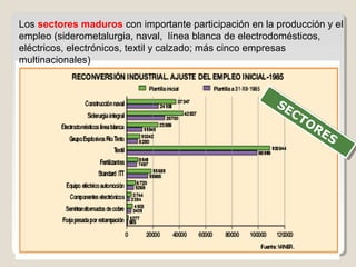 Los sectores maduros con importante participación en la producción y el
empleo (siderometalurgia, naval, línea blanca de electrodomésticos,
eléctricos, electrónicos, textil y calzado; más cinco empresas
multinacionales)
SECTORES
SECTORES
 