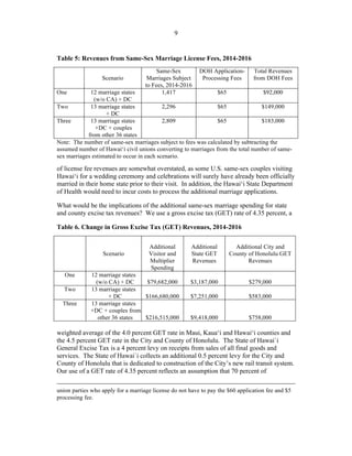 ! 9
Table 5: Revenues from Same-Sex Marriage License Fees, 2014-2016
Scenario
Same-Sex
Marriages Subject
to Fees, 2014-2016
DOH Application-
Processing Fees
Total Revenues
from DOH Fees
One 12 marriage states
(w/o CA) + DC
1,417 $65 $92,000
Two 13 marriage states
+ DC
2,296 $65 $149,000
Three 13 marriage states
+DC + couples
from other 36 states
2,809 $65 $183,000
Note: The number of same-sex marriages subject to fees was calculated by subtracting the
assumed number of Hawai‘i civil unions converting to marriages from the total number of same-
sex marriages estimated to occur in each scenario.
of license fee revenues are somewhat overstated, as some U.S. same-sex couples visiting
Hawai‘i for a wedding ceremony and celebrations will surely have already been officially
married in their home state prior to their visit. In addition, the Hawai‘i State Department
of Health would need to incur costs to process the additional marriage applications.
What would be the implications of the additional same-sex marriage spending for state
and county excise tax revenues? We use a gross excise tax (GET) rate of 4.35 percent, a
Table 6. Change in Gross Excise Tax (GET) Revenues, 2014-2016
weighted average of the 4.0 percent GET rate in Maui, Kaua‘i and Hawai‘i counties and
the 4.5 percent GET rate in the City and County of Honolulu. The State of Hawai`i
General Excise Tax is a 4 percent levy on receipts from sales of all final goods and
services. The State of Hawai`i collects an additional 0.5 percent levy for the City and
County of Honolulu that is dedicated to construction of the City’s new rail transit system.
Our use of a GET rate of 4.35 percent reflects an assumption that 70 percent of
!!!!!!!!!!!!!!!!!!!!!!!!!!!!!!!!!!!!!!!!!!!!!!!!!!!!!!!!!!!!!!!!!!!!!!!!!!!!!!!!!!!!!!!!!!!!!!!!!!!!!!!!!!!!!!!!!!!!!!!!!!!!!!!!!!!!!!!!!!!!!!!!!!!!!!!!!!!!!!!!!!!!!
union parties who apply for a marriage license do not have to pay the $60 application fee and $5
processing fee.
Scenario
Additional
Visitor and
Multiplier
Spending
Additional
State GET
Revenues
Additional City and
County of Honolulu GET
Revenues
One 12 marriage states
(w/o CA) + DC $79,682,000 $3,187,000 $279,000
Two 13 marriage states
+ DC $166,680,000 $7,251,000 $583,000
Three 13 marriage states
+DC + couples from
other 36 states $216,515,000 $9,418,000 $758,000
 