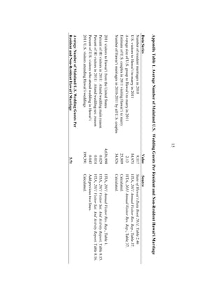 !15
AppendixTable1.AverageNumberofMainlandU.S.WeddingGuestsPerResidentandNon-ResidentHawai‘iMarriage
DataSeriesValueSourceSource
Numberofresidentmarriagesin20109,117StateofHawai‘iDataBook2011,Table2.46
U.S.visitorstoHawai‘itomarryin201154,973HTA,2011AnnualVisitorRes.Rep.,Table37.
AveragesizeofU.S.grouptoHawai‘itomarryin20112.13HTA,2011AnnualVisitorRes.Rep.,Table37.
EstimateofU.S.couplesin2011visitingHawai‘itomarry25,809Calculated.
NumberofHawai‘imarriagesin2010-2011byallU.S.couples34,926Calculated.
2011visitorstoHawai‘ifromtheUnitedStates4,636,990HTA,2011AnnualVisitorRes.Rep.,Table1.
PercentofHIvisitorsin2011:Attendweddingmainreason0.029HTA,2011VisitorSat.AndActivityReport,Table8.15.
PercentofHIvisitorsin2011:Attendweddingsec.reason0.014HTA,2011VisitorSat.AndActivityReport,Table8.16.
PercentofU.S.visitorswhoattendweddinginHawai‘i0.043Addprevioustwolines.
2011U.S.visitorsattendingHawai‘iweddings199,391Calculated.
AverageNumberofMainlandU.S.WeddingGuestsPer
ResidentandNon-ResidentHawai‘iMarriage5.71
 
