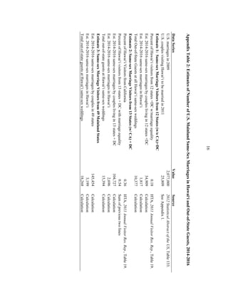 !16
AppendixTable2:EstimatesofNumberofU.S.MainlandSame-SexMarriagesinHawai‘iandOut-of-StateGuests,2014-2016
DataSeriesValueSource
U.S.marriagesin20092,077,0002012StatisticalAbstractoftheUS,Table133.
U.S.couplesvisitingHawai‘itobemarriedin201125,809SeeAppendix1.
Estimate1:Same-sexMarriageVisitorsfrom12States(w/oCA)+DC
PercentofHawai‘ivisitorsfrom12states+DCw/marriageequality0.18HTA,2011AnnualVisitorRes.Rep.,Table19.
Est.2014-2016same-sexmarriagesbycoupleslivingin12states+DC34,909Calculation
Est.2014-2016same-sexmarriagesinHawai‘i1,817Calculation
TotalOut-of-StateGuestsatallHawai‘isame-sexweddings10,377Calculation
Estimate2:Same-sexMarriageVisitorsfrom13States(w/CA)+DC
PercentofHawai‘iVisitorsfromCalifornia0.36HTA,2011AnnualVisitorRes.Rep.,Table19.
PercentofHawai‘ivisitorsfrom13states+DCwithmarriageequality0.54Sumofprevioustwolines
Est.2014-2016same-sexmarriagesbycoupleslivingin13states+DC104,727Calculation
Est.2014-2016same-sexmarriagesinHawai‘i2,696Calculation
Totalout-of-stateguestsatHawai‘isame-sexweddings15,394Calculation
Estimate3:Same-sexMarriageVisitorsfrom49MainlandStates
Est.2014-2016same-sexmarriagesbycouplesin49states145,454Calculation
Est.2014-2016same-sexmarriagesinHawai‘i3,199Calculation
Totalout-of-stateguestsatHawai‘isame-sexweddings18,268Calculation
 