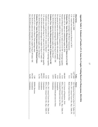 !17
AppendixTable3:EstimatesofNumberofU.S.Same-SexCouplesVisitingHawai‘itoHoneymoon,2014-2016
DataSeriesValueSource
U.S.marriagesin20092,077,0002012StatisticalAbstractoftheU.S.,Table133.
U.S.visitorswhohoneymooninHawai‘iin2011233,181HTA,2011AnnualVisitorRes.Rep.,Table38.
PercentofU.S.marriageswithHawai‘ihoneymoons0.11Ratioofprevioustwolines.
EstimateOne:Same-SexHoneymoonersfrom12States(w/oCA)+DC
NumberofU.S.same-sexcohabitatingcouplesin2010646,464U.S.CensusofPopulation,2010.
PercentofHawai‘ivisitorsfm12states(w/oCA)+DCw/marriageequality0.18HTA,2011AnnualVisitorRes.Rep.,Table19.
U.S.same-sexcoupleslivingin12states(w/oCA)+DCw/marriageequality116,364Calculatedfromprevioustwolines.
Est.percentofsame-sexcohabitatingcoupleswhomarryannually0.10Assumption
Est.2014-2016same-sexmarriagesbycoupleslivingin12states+DC34,909Calculationfromprevioustwolines.
Est.2014-2016same-sexhoneymooncoupleswhovisitHawai‘i3,919Calculation
EstimateTwo:Same-SexHoneymoonersfrom13States(w/CA)+DC
PercentofU.S.visitorstoHawai‘ifrom12states+DCw/marriageequality0.18HTA,2011AnnualVisitorRes.Rep.,Table19.
CaliforniavisitorsaspercentofU.S.visitorstoHawai‘i0.36HTA,2011AnnualVisitorRes.Rep.,Table19.
U.S.same-sexcoupleslivingin13states(w/CA)+DCw/marriageequality349,091Calculation
Est.2014-2016same-sexmarriagesbycoupleslivingin13states+DC104,727Calculation
Est.2014-2016same-sexhoneymooncoupleswhovisitHawai‘i11,758Calculation
EstimateThree:Same-SexHoneymoonersfrom49MainlandStates
PercentofU.S.visitorstoHawai‘ifrommarriagestates1.00DOMADecision
Est.2014-2016same-sexmarriagesbycoupleslivingin49states+DC144,720Calculation
Est.2014-2016same-sexhoneymoonvisitorstoHawai‘i16,248Calculation
 