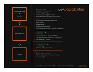 Corporate Office
                   •
                   •
                       Corporate strategy
                       Brand portfolio management
                                                                            Our       Capabilities
                   •   Brand Identity & Strategy
       &
                   •   Brand standards setting & evaluation
    Investors      •   Standards Operating Procedures development


                   •   Development opportunities identification
                   •   Market Analysis
                   •   Feasibility studies
                   •   Repositioning of a property
                   •   Hotel Management company selection & negotiation


                   •   Business Unit strategy
 Business Unit     •   Benchmarking
                   •   Asset Management & Operational Advisory
                   •   Operational Marketing assessment & management
                   •   Sales assessment & advisory



                   •   Advertising & PR Strategy
                   •   Internet Strategy
                   •   Distribution strategy assessment



                   •   Consumer trends evolutions
     Guest         •   Online buzz & User generated content analysis
                   •   Consumer Insight




                       Corporate Strategy    Development & Feasibility   Asset Management   Operational Advisory
 