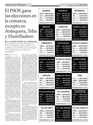 33 ç La Crónica
Del sábado 2 al viernes 8 de julio de 2016Norte de Málaga
COMARCA. El PSOE ha
logrado la victoria en la mayo-
ría de los municipios de la
comarca de Antequera, excep-
tuando Teba y Humilladero,
donde la victoria ha sido para
Unidos Podemos, y la propia
Antequera, donde ha ganado
el Partido Popular. Los socialis-
tas, que han perdido votos, se
mantienen como la formación
más votada en la comarca en
unas elecciones generales en las
que la participación ha caído
entre 2 y 6 puntos de media.
Sin contar Antequera, los
socialistas mantienen su lide-
razgo en las dos grandes pla-
zas de la comarca: Archidona
y Campillos. En la primera, han
vuelto a doblar prácticamente
los resultados del Partido
Popular, a pesar de haber per-
dido casi 200 votos. Más reñida
ha estado la lucha por la
segunda plaza, en la que ha
sido clave el mal resultado de
Unidos Podemos, que ha
bajado 4 puntos con respecto a
la suma de los votos de Pode-
mos e Izquierda Unida en 2015,
unos resultados que sí le
habrían dado el segundo
puesto.
En Campillos, por su parte,
la coalición de Iglesias y Gar-
zón sí ha servido para arreba-
tar la segunda plaza a los
populares, a pesar de que éstos
han conseguido aumentar su
resultado hasta casi 4 puntos
con respecto a 2015. Los socia-
listas, pese a perder algunos
votos, mantienen el primer
puesto.
Por otra parte, resultados
muy similares a los de las pasa-
das elecciones en el resto de
municipios de la comarca, con
victoria socialista en Alameda,
Almargen, Ardales, Cañete la
Real, Carratraca, Cuevas Bajas,
Cuevas de San Marcos, Cuevas
del Becerro, Fuente de Piedra,
Mollina, Sierra de Yeguas, Valle
de Abdalajís, Villanueva de
Algaidas, Villanueva de la Con-
cepción, Villanueva de Tapia,
Villanueva del Rosario o Villa-
nueva del Trabuco. La tónica
general es una ligera pérdida
de votos del PSOE, por una
ligera subida del PP. Ciuda-
danos se ha mantenido como
cuarta fuerza política en todas
las circunscripciones, mientras
que la coalición entre Podemos
e Izquierda Unida no ha signi-
ficado, en ningún caso (salvo
en Villanueva de la Concep-
ción), la suma de los votos
obtenidos por separado el 20-
D.
Aún así, la unión de la for-
mación morada con IU ha
logrado la victoria en dos
municipios de la comarca:
Humilladero y Teba. Con casi
seis puntos menos de partici-
pación y 850 votos, Unidos
Podemos se ha alzado como
partido más apoyado en Humi-
lladero, con casi 300 votos por
encima del PSOE. Los socialis-
tas han perdido la primera
plaza en favor de una coalición
que contaba con numerosos
apoyos por separado en 2015.
El 20-D, Podemos fue segunda
con 466 votos mientras que
Izquierda Unida se situó ter-
cera con 452.
En el caso de Teba, la suma
de IU y Podemos también ha
logrado situarse en cabeza. Con
730 votos, IU fue el segundo
partido más votado en el muni-
cipio en diciembre, ligeramente
por debajo del PSOE.Ahora, la
coalición ha conseguido supe-
rarles en más de 100 votos,
dejando a los socialistas segun-
dos y manteniendo el PP el ter-
cer puesto.
u LA UNIÓN ENTRE IU Y PODEMOS
da la victoria a Unidos Podemos en
Teba y Humilladero. Resultados muy
similares a los de 2015, con una bajada
de la participación en todos los
municipios
El PSOE gana
las elecciones en
la comarca,
excepto en
Antequera, Teba
y Humilladero
n Texto: Javier G. España
 