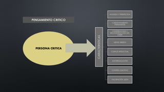 PENSAMIENTO CRITICO
PERSONA CRITICA
CARACTERISTICAS
AGUDEZA Y PERSPECTIVA
CUESTIONAMIENTO
PERMANENTE
CONSTRUCCION Y
RECONSTRUCCIÓN DEL
SABER
MENTE ABIERTA
CORAJE INTELECTUAL
AUTOREGULACIÓN
CONTROL EMOTIVO
VALORACIÓN JUSTA
 