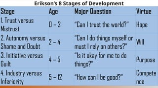 Stage Age Major Question Virtue
1. Trust versus
Mistrust
0 – 2 “Can I trust the world?” Hope
2. Autonomy versus
Shame and Doubt
2 – 4
“Can I do things myself or
must I rely on others?”
Will
3. Initiative versus
Guilt
4 – 5
“Is it okay for me to do
things?”
Purpose
4. Industry versus
Inferiority
5 – 12 “How can I be good?”
Compete
nce
Erikson’s 8 Stages of Development
 