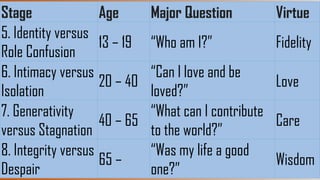 Stage Age Major Question Virtue
5. Identity versus
Role Confusion
13 – 19 “Who am I?” Fidelity
6. Intimacy versus
Isolation
20 – 40
“Can I love and be
loved?”
Love
7. Generativity
versus Stagnation
40 – 65
“What can I contribute
to the world?”
Care
8. Integrity versus
Despair
65 –
“Was my life a good
one?”
Wisdom
 