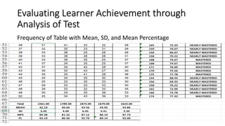 Frequency of Table with Mean, SD, and Mean Percentage
 