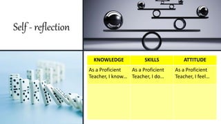 Self - reflection
KNOWLEDGE SKILLS ATTITUDE
As a Proficient
Teacher, I know…
As a Proficient
Teacher, I do…
As a Proficient
Teacher, I feel…
 