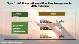 LDM2 for
Instructional
Coaches
LAC Instructional
Coach
(SDO/District
Supervisorsor
Other Instructional
Leaders)
LAC Leader 1
(MTs/Head Teacher/
Dept. Head/Senior Teachers)
LAC 1
Members
(Teachers)
LAC 2
Members
(Teachers)
LAC n
Members
(Teachers)
LAC Leader 2
(MTs/Head Teacher/
Dept. Head/Senior Teachers)
LAC Leader n
(MTs/Head Teacher/
Dept. Head/Senior Teachers)
LDM2 for
Teachers
Figure 1. LAC Composition and Coaching Arrangement for
LDM2 Teachers
Module 1: Course Orientation
 
