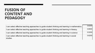 FUSION OF
CONTENT AND
PEDAGOGY
I can select effective teaching approaches to guide student thinking and learning in mathematics. 3.6200
I can select effective teaching approaches to guide student thinking and learning in literacy 3.6800
I can select effective teaching approaches to guide student thinking and learning in science 3.5200
I can select effective teaching approaches to guide student thinking and learning in social
studies.
3.6200
 