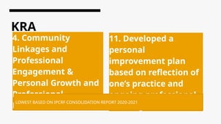 KRA
4. Community
Linkages and
Professional
Engagement &
Personal Growth and
Professional
Development
11. Developed a
personal
improvement plan
based on reflection of
one’s practice and
ongoing professional
learning
LOWEST BASED ON IPCRF CONSOLIDATION REPORT 2020-2021
 
