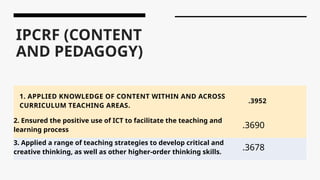 IPCRF (CONTENT
AND PEDAGOGY)
1. APPLIED KNOWLEDGE OF CONTENT WITHIN AND ACROSS
CURRICULUM TEACHING AREAS.
.3952
2. Ensured the positive use of ICT to facilitate the teaching and
learning process
.3690
3. Applied a range of teaching strategies to develop critical and
creative thinking, as well as other higher-order thinking skills.
.3678
 