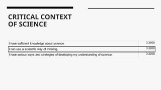 CRITICAL CONTEXT
OF SCIENCE
I have sufficient knowledge about science. 3.3800
I can use a scientific way of thinking. 3.3000
I have various ways and strategies of developing my understanding of science. 3.3200
 
