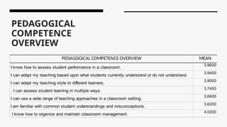 PEDAGOGICAL
COMPETENCE
OVERVIEW
PEDAGOGICAL COMPETENCE OVERVIEW MEAN
I know how to assess student performance in a classroom.
3.9600
I can adapt my teaching based upon what students currently understand or do not understand.
3.9400
I can adapt my teaching style to different learners.
3.9000
. I can assess student learning in multiple ways.
3.7400
I can use a wide range of teaching approaches in a classroom setting.
3.6600
I am familiar with common student understandings and misconceptions.
3.6200
I know how to organize and maintain classroom management.
4.0200
 