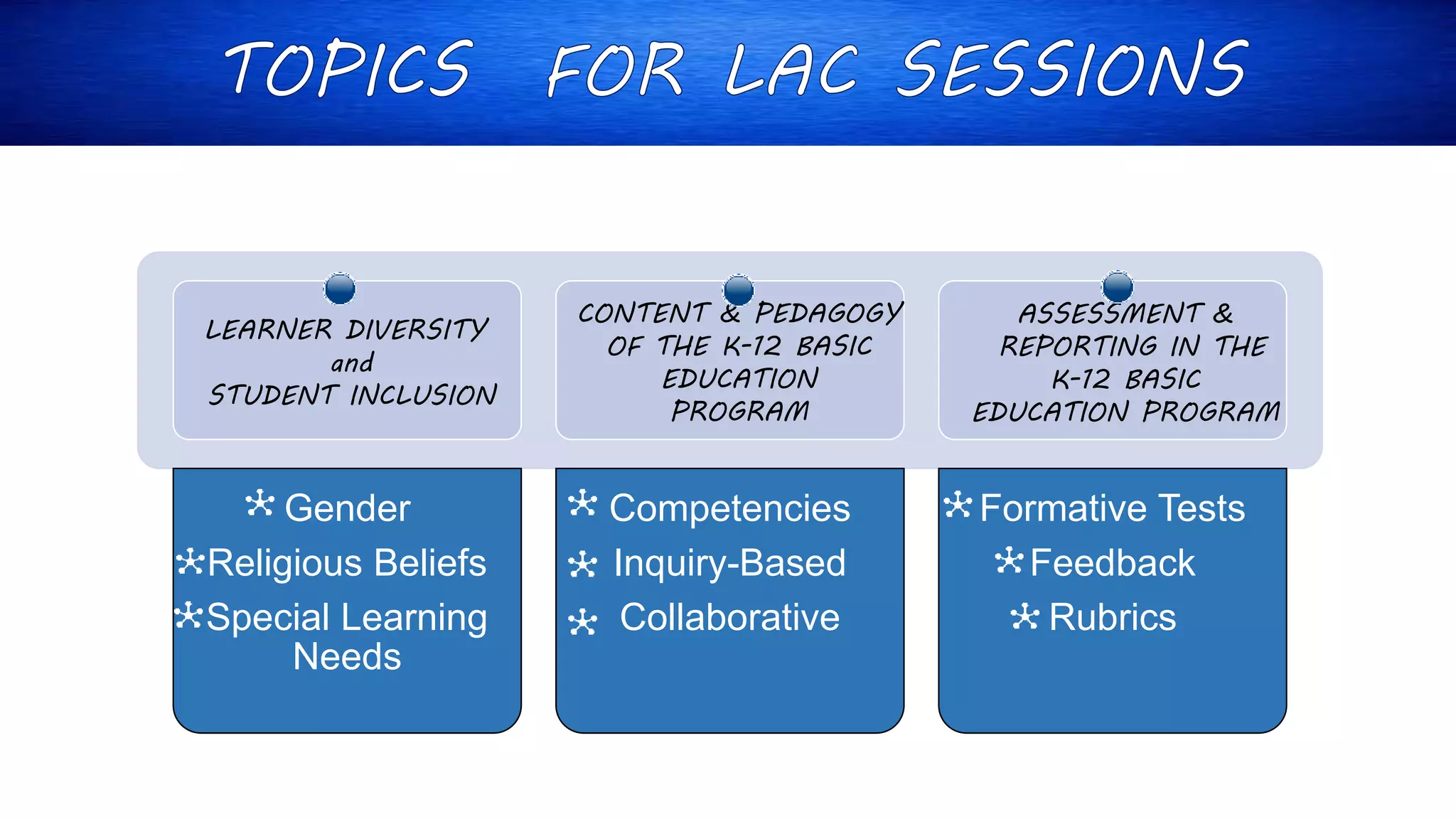 Gender
Religious Beliefs
Special Learning
Needs
Competencies
Inquiry-Based
Collaborative
Formative Tests
Feedback
Rubrics
LEARNER DIVERSITY
and
STUDENT INCLUSION
CONTENT & PEDAGOGY
OF THE K-12 BASIC
EDUCATION
PROGRAM
ASSESSMENT &
REPORTING IN THE
K-12 BASIC
EDUCATION PROGRAM
 
