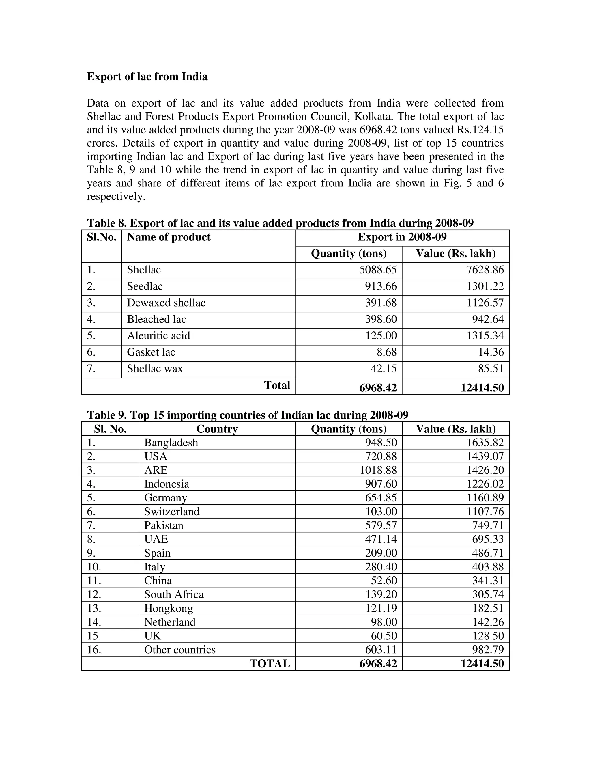 Export of lac from India

Data on export of lac and its value added products from India were collected from
Shellac and Forest Products Export Promotion Council, Kolkata. The total export of lac
and its value added products during the year 2008-09 was 6968.42 tons valued Rs.124.15
crores. Details of export in quantity and value during 2008-09, list of top 15 countries
importing Indian lac and Export of lac during last five years have been presented in the
Table 8, 9 and 10 while the trend in export of lac in quantity and value during last five
years and share of different items of lac export from India are shown in Fig. 5 and 6
respectively.

Table 8. Export of lac and its value added products from India during 2008-09
Sl.No. Name of product                                 Export in 2008-09
                                              Quantity (tons)     Value (Rs. lakh)
1.      Shellac                                        5088.65              7628.86
2.      Seedlac                                          913.66             1301.22
3.      Dewaxed shellac                                  391.68             1126.57
4.      Bleached lac                                     398.60               942.64
5.      Aleuritic acid                                   125.00             1315.34
6.      Gasket lac                                         8.68                14.36
7.      Shellac wax                                       42.15                85.51
                                     Total             6968.42             12414.50

Table 9. Top 15 importing countries of Indian lac during 2008-09
 Sl. No.              Country                Quantity (tons)     Value (Rs. lakh)
1.         Bangladesh                                   948.50             1635.82
2.         USA                                          720.88             1439.07
3.         ARE                                         1018.88             1426.20
4.         Indonesia                                    907.60             1226.02
5.         Germany                                      654.85             1160.89
6.         Switzerland                                  103.00             1107.76
7.         Pakistan                                     579.57               749.71
8.         UAE                                          471.14               695.33
9.         Spain                                        209.00               486.71
10.        Italy                                        280.40               403.88
11.        China                                         52.60               341.31
12.        South Africa                                 139.20               305.74
13.        Hongkong                                     121.19               182.51
14.        Netherland                                    98.00               142.26
15.        UK                                            60.50               128.50
16.        Other countries                              603.11               982.79
                               TOTAL                   6968.42           12414.50
 