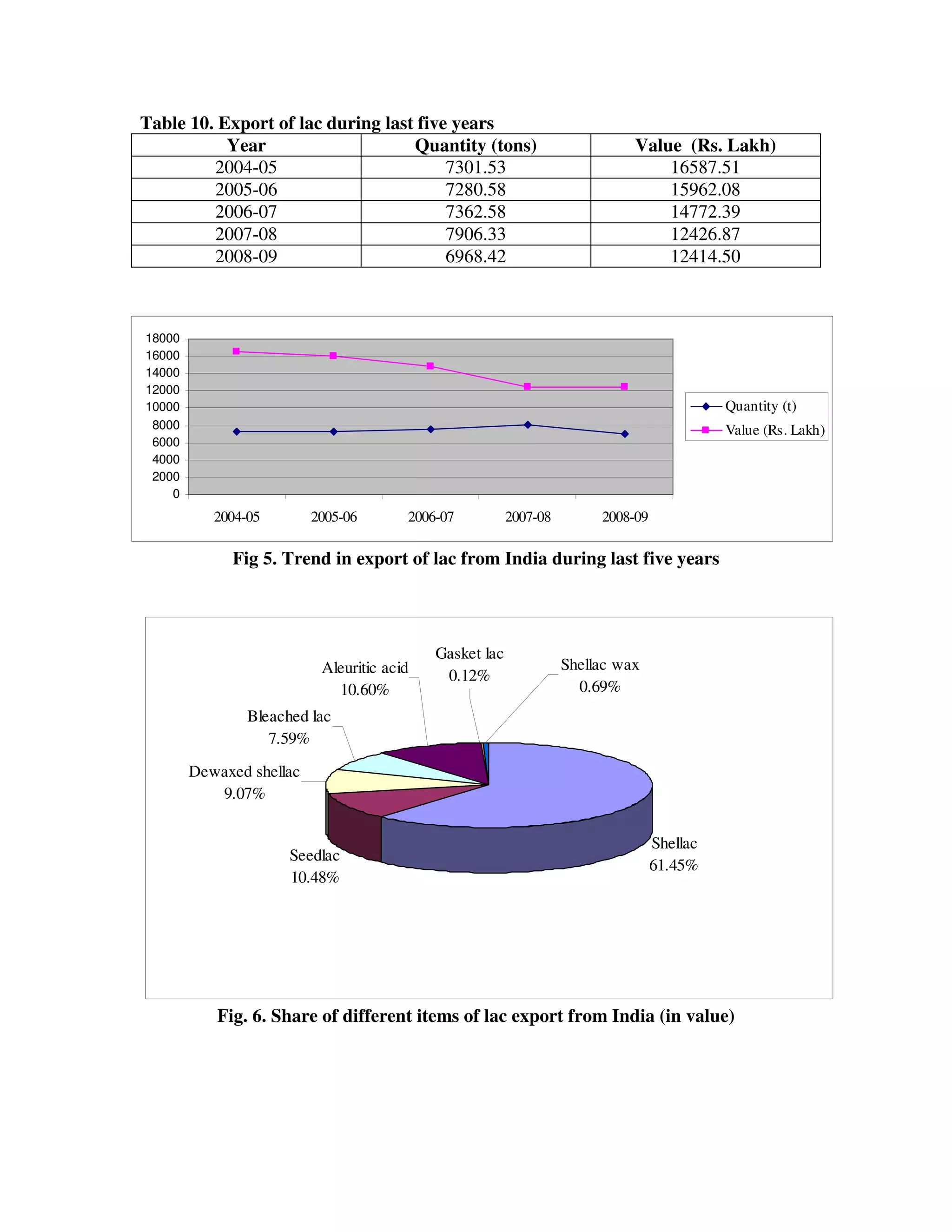 Table 10. Export of lac during last five years
           Year                    Quantity (tons)                           Value (Rs. Lakh)
         2004-05                        7301.53                                  16587.51
         2005-06                        7280.58                                  15962.08
         2006-07                        7362.58                                  14772.39
         2007-08                        7906.33                                  12426.87
         2008-09                        6968.42                                  12414.50



18000
16000
14000
12000
10000                                                                                       Quantity (t)
 8000                                                                                       Value (Rs. Lakh)
 6000
 4000
 2000
    0
           2004-05        2005-06       2006-07          2007-08        2008-09

             Fig 5. Trend in export of lac from India during last five years




                                            Gasket lac
                           Aleuritic acid                          Shellac wax
                                             0.12%
                             10.60%                                  0.69%
                Bleached lac
                   7.59%
        Dewaxed shellac
           9.07%


                                                                                  Shellac
                      Seedlac
                                                                                  61.45%
                      10.48%




           Fig. 6. Share of different items of lac export from India (in value)
 