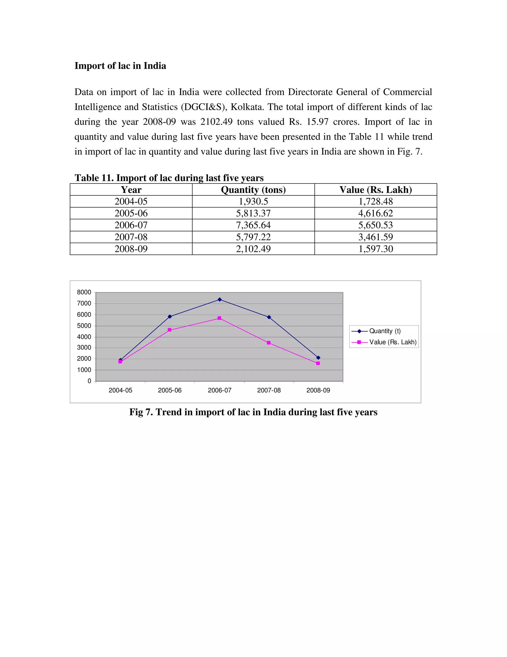 Import of lac in India

Data on import of lac in India were collected from Directorate General of Commercial
Intelligence and Statistics (DGCI&S), Kolkata. The total import of different kinds of lac
during the year 2008-09 was 2102.49 tons valued Rs. 15.97 crores. Import of lac in
quantity and value during last five years have been presented in the Table 11 while trend
in import of lac in quantity and value during last five years in India are shown in Fig. 7.

Table 11. Import of lac during last five years
           Year                    Quantity (tons)                  Value (Rs. Lakh)
         2004-05                        1,930.5                         1,728.48
         2005-06                       5,813.37                         4,616.62
         2006-07                       7,365.64                         5,650.53
         2007-08                       5,797.22                         3,461.59
         2008-09                       2,102.49                         1,597.30



8000
7000
6000
5000
                                                                          Quantity (t)
4000
                                                                          Value (Rs. Lakh)
3000
2000
1000
   0
        2004-05      2005-06     2006-07      2007-08     2008-09


              Fig 7. Trend in import of lac in India during last five years
 