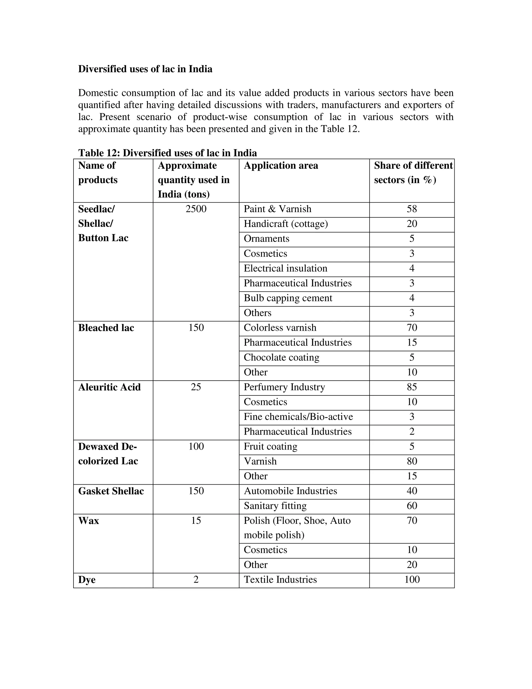 Diversified uses of lac in India

Domestic consumption of lac and its value added products in various sectors have been
quantified after having detailed discussions with traders, manufacturers and exporters of
lac. Present scenario of product-wise consumption of lac in various sectors with
approximate quantity has been presented and given in the Table 12.

Table 12: Diversified uses of lac in India
Name of           Approximate          Application area               Share of different
products          quantity used in                                    sectors (in %)
                  India (tons)
Seedlac/                2500           Paint & Varnish                       58
Shellac/                               Handicraft (cottage)                  20
Button Lac                             Ornaments                              5
                                       Cosmetics                              3
                                       Electrical insulation                  4
                                       Pharmaceutical Industries              3
                                       Bulb capping cement                    4
                                       Others                                 3
Bleached lac             150           Colorless varnish                     70
                                       Pharmaceutical Industries             15
                                       Chocolate coating                      5
                                       Other                                 10
Aleuritic Acid            25           Perfumery Industry                    85
                                       Cosmetics                             10
                                       Fine chemicals/Bio-active              3
                                       Pharmaceutical Industries              2
Dewaxed De-              100           Fruit coating                          5
colorized Lac                          Varnish                               80
                                       Other                                 15
Gasket Shellac           150           Automobile Industries                 40
                                       Sanitary fitting                      60
Wax                       15           Polish (Floor, Shoe, Auto             70
                                       mobile polish)
                                       Cosmetics                              10
                                       Other                                 20
Dye                        2           Textile Industries                    100
 