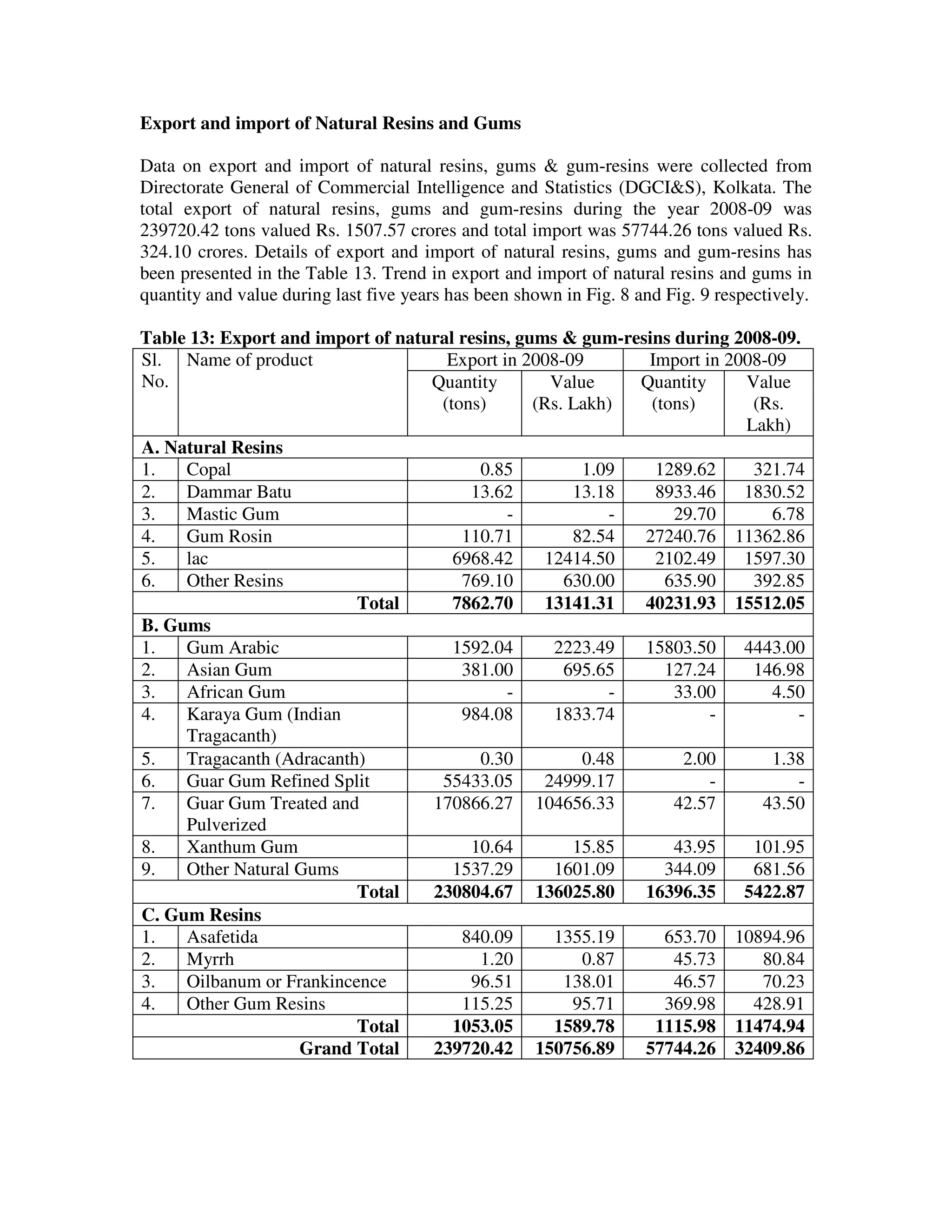 Export and import of Natural Resins and Gums

Data on export and import of natural resins, gums & gum-resins were collected from
Directorate General of Commercial Intelligence and Statistics (DGCI&S), Kolkata. The
total export of natural resins, gums and gum-resins during the year 2008-09 was
239720.42 tons valued Rs. 1507.57 crores and total import was 57744.26 tons valued Rs.
324.10 crores. Details of export and import of natural resins, gums and gum-resins has
been presented in the Table 13. Trend in export and import of natural resins and gums in
quantity and value during last five years has been shown in Fig. 8 and Fig. 9 respectively.

Table 13: Export and import of natural resins, gums & gum-resins during 2008-09.
Sl. Name of product                  Export in 2008-09       Import in 2008-09
No.                                Quantity        Value    Quantity     Value
                                    (tons)       (Rs. Lakh)   (tons)      (Rs.
                                                                         Lakh)
A. Natural Resins
1.   Copal                                0.85         1.09    1289.62    321.74
2.   Dammar Batu                        13.62         13.18    8933.46   1830.52
3.   Mastic Gum                              -            -      29.70      6.78
4.   Gum Rosin                         110.71         82.54  27240.76 11362.86
5.   lac                              6968.42     12414.50     2102.49   1597.30
6.   Other Resins                      769.10        630.00     635.90    392.85
                          Total       7862.70     13141.31   40231.93 15512.05
B. Gums
1.   Gum Arabic                       1592.04      2223.49   15803.50    4443.00
2.   Asian Gum                         381.00        695.65     127.24    146.98
3.   African Gum                             -            -      33.00      4.50
4.   Karaya Gum (Indian                984.08      1833.74           -          -
     Tragacanth)
5.   Tragacanth (Adracanth)               0.30         0.48       2.00      1.38
6.   Guar Gum Refined Split         55433.05      24999.17           -          -
7.   Guar Gum Treated and          170866.27 104656.33           42.57     43.50
     Pulverized
8.   Xanthum Gum                        10.64         15.85      43.95    101.95
9.   Other Natural Gums               1537.29      1601.09      344.09    681.56
                          Total    230804.67 136025.80       16396.35    5422.87
C. Gum Resins
1.   Asafetida                         840.09      1355.19      653.70 10894.96
2.   Myrrh                                1.20         0.87      45.73     80.84
3.   Oilbanum or Frankincence           96.51        138.01      46.57     70.23
4.   Other Gum Resins                  115.25         95.71     369.98    428.91
                          Total       1053.05      1589.78     1115.98 11474.94
                   Grand Total     239720.42 150756.89       57744.26 32409.86
 