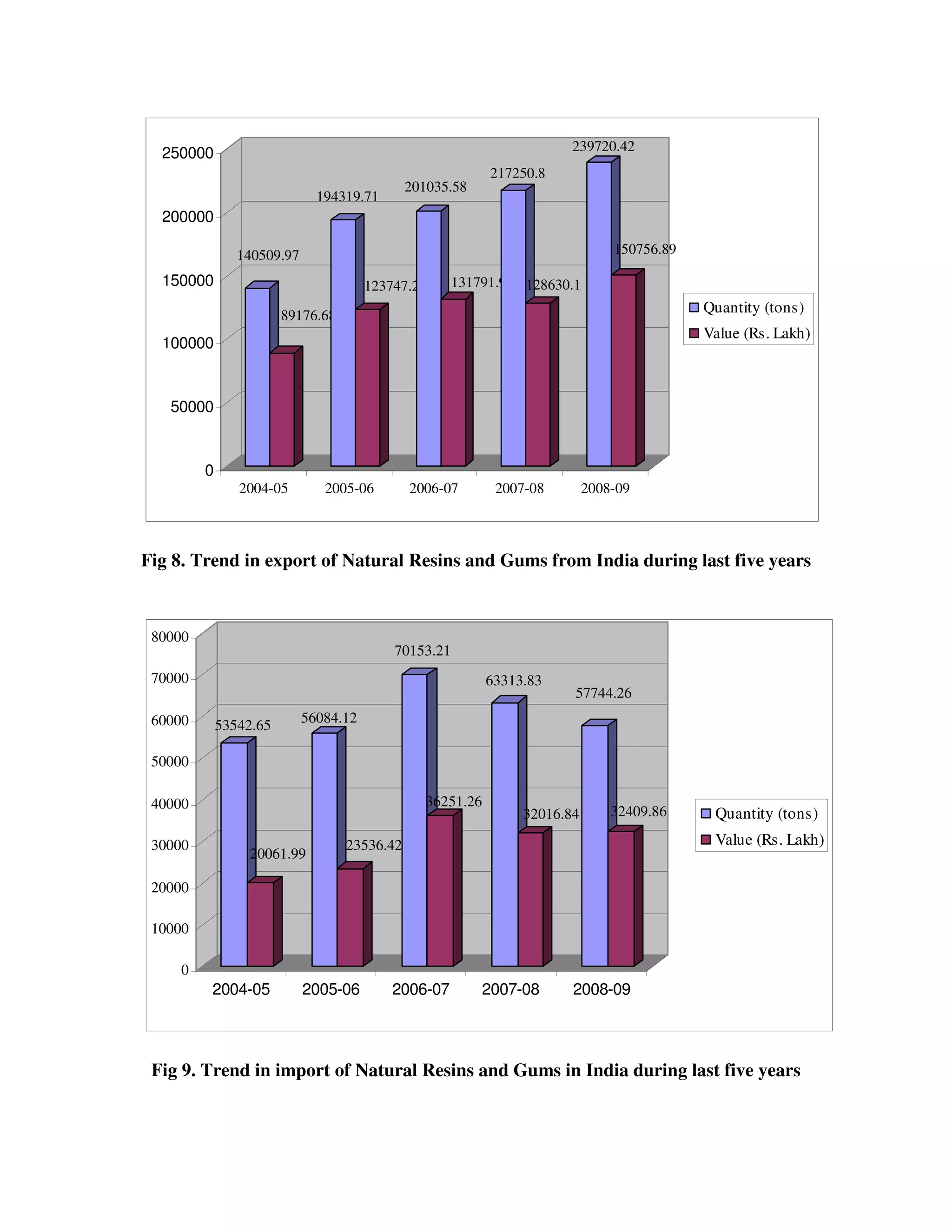250000                                                                239720.42
                                                            217250.8
                                              201035.58
                              194319.71
  200000

                140509.97                                                       150756.89

  150000                               123747.27      131791.9   128630.1

                        89176.68
                                                                                            Quantity (tons)
                                                                                            Value (Rs. Lakh)
  100000


   50000


         0
                2004-05        2005-06        2006-07        2007-08        2008-09



Fig 8. Trend in export of Natural Resins and Gums from India during last five years



 80000
                                           70153.21
 70000                                                      63313.83
                                                                        57744.26
 60000       53542.65       56084.12

 50000

 40000                                           36251.26
                                                                 32016.84       32409.86     Quantity (tons)
 30000                             23536.42                                                  Value (Rs. Lakh)
                 20061.99

 20000

 10000

     0
         2004-05            2005-06        2006-07        2007-08       2008-09




 Fig 9. Trend in import of Natural Resins and Gums in India during last five years
 