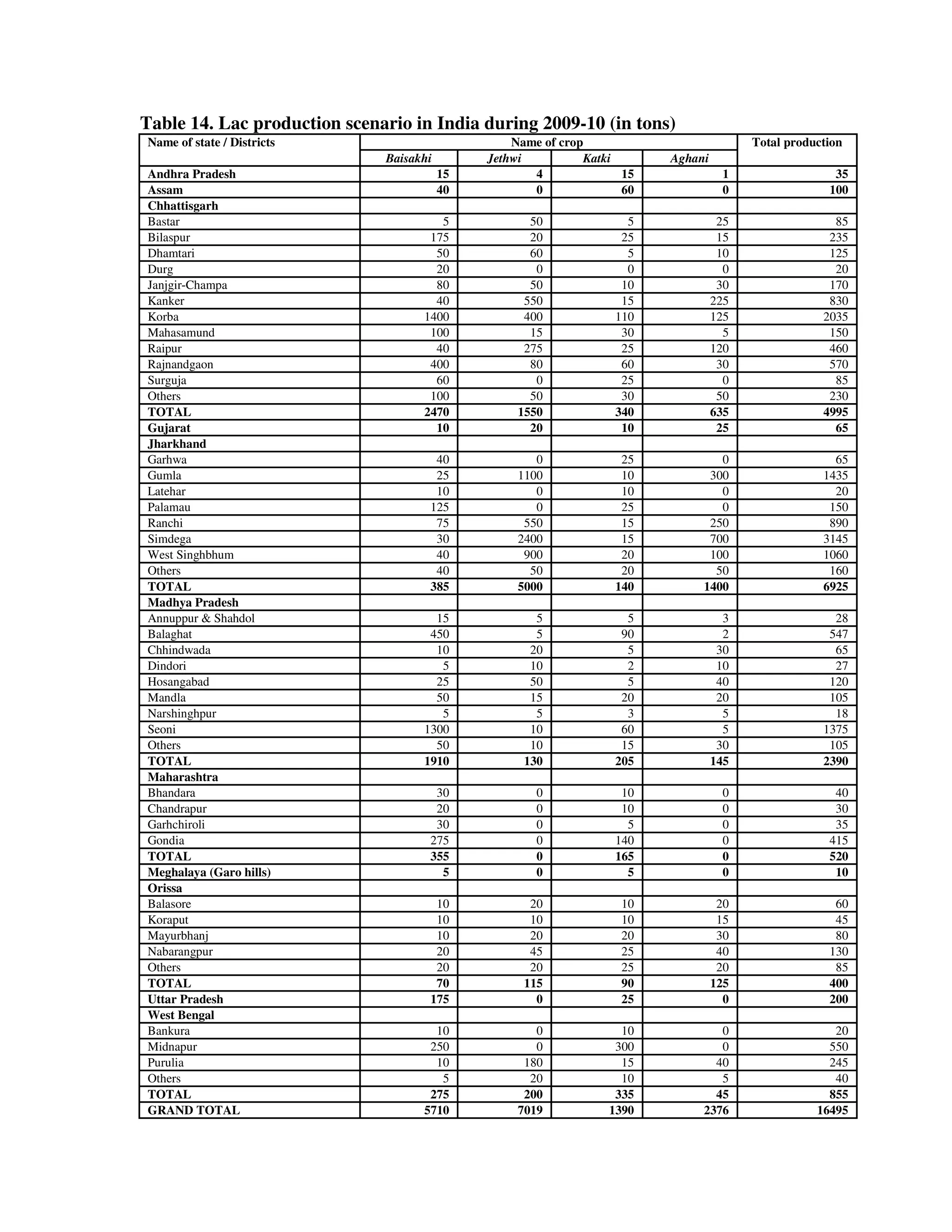 Table 14. Lac production scenario in India during 2009-10 (in tons)
Name of state / Districts                         Name of crop                          Total production
                              Baisakhi        Jethwi          Katki      Aghani
Andhra Pradesh                           15          4              15              1                 35
Assam                                    40          0              60              0                100
Chhattisgarh
Bastar                                 5            50              5              25                 85
Bilaspur                             175            20             25              15                235
Dhamtari                              50            60              5              10                125
Durg                                  20             0              0               0                 20
Janjgir-Champa                        80            50             10              30                170
Kanker                                40           550             15             225                830
Korba                               1400           400            110             125               2035
Mahasamund                           100            15             30               5                150
Raipur                                40           275             25             120                460
Rajnandgaon                          400            80             60              30                570
Surguja                               60             0             25               0                 85
Others                               100            50             30              50                230
TOTAL                               2470          1550            340             635               4995
Gujarat                               10            20             10              25                 65
Jharkhand
Garhwa                                40             0             25            0                    65
Gumla                                 25          1100             10          300                  1435
Latehar                               10             0             10            0                    20
Palamau                              125             0             25            0                   150
Ranchi                                75           550             15          250                   890
Simdega                               30          2400             15          700                  3145
West Singhbhum                        40           900             20          100                  1060
Others                                40            50             20           50                   160
TOTAL                                385          5000            140         1400                  6925
Madhya Pradesh
Annuppur & Shahdol                    15             5              5               3                 28
Balaghat                             450             5             90               2                547
Chhindwada                            10            20              5              30                 65
Dindori                                5            10              2              10                 27
Hosangabad                            25            50              5              40                120
Mandla                                50            15             20              20                105
Narshinghpur                           5             5              3               5                 18
Seoni                               1300            10             60               5               1375
Others                                50            10             15              30                105
TOTAL                               1910           130            205             145               2390
Maharashtra
Bhandara                              30              0            10               0                 40
Chandrapur                            20              0            10               0                 30
Garhchiroli                           30              0             5               0                 35
Gondia                               275              0           140               0                415
TOTAL                                355              0           165               0                520
Meghalaya (Garo hills)                 5              0             5               0                 10
Orissa
Balasore                              10            20             10              20                 60
Koraput                               10            10             10              15                 45
Mayurbhanj                            10            20             20              30                 80
Nabarangpur                           20            45             25              40                130
Others                                20            20             25              20                 85
TOTAL                                 70           115             90             125                400
Uttar Pradesh                        175             0             25               0                200
West Bengal
Bankura                               10             0             10            0                    20
Midnapur                             250             0            300            0                   550
Purulia                               10           180             15           40                   245
Others                                 5            20             10            5                    40
TOTAL                                275           200            335           45                   855
GRAND TOTAL                         5710          7019           1390         2376                 16495
 
